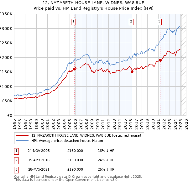 12, NAZARETH HOUSE LANE, WIDNES, WA8 8UE: Price paid vs HM Land Registry's House Price Index