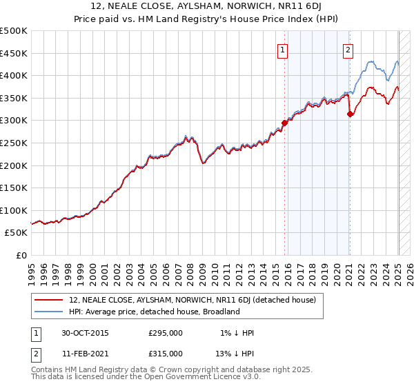 12, NEALE CLOSE, AYLSHAM, NORWICH, NR11 6DJ: Price paid vs HM Land Registry's House Price Index