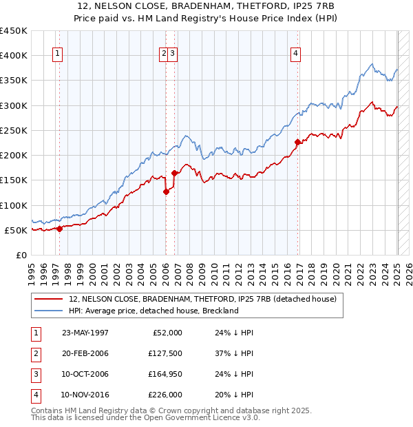 12, NELSON CLOSE, BRADENHAM, THETFORD, IP25 7RB: Price paid vs HM Land Registry's House Price Index