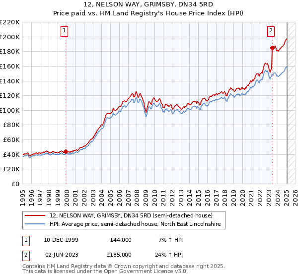 12, NELSON WAY, GRIMSBY, DN34 5RD: Price paid vs HM Land Registry's House Price Index