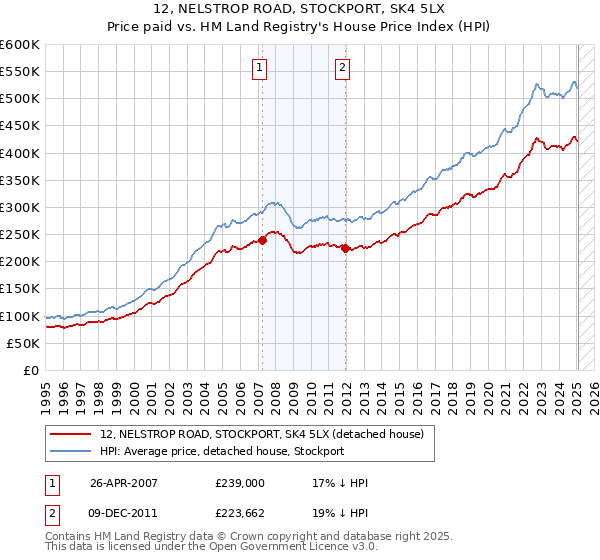 12, NELSTROP ROAD, STOCKPORT, SK4 5LX: Price paid vs HM Land Registry's House Price Index
