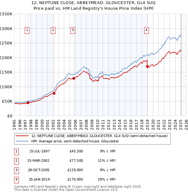 12, NEPTUNE CLOSE, ABBEYMEAD, GLOUCESTER, GL4 5UQ: Price paid vs HM Land Registry's House Price Index