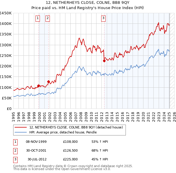 12, NETHERHEYS CLOSE, COLNE, BB8 9QY: Price paid vs HM Land Registry's House Price Index