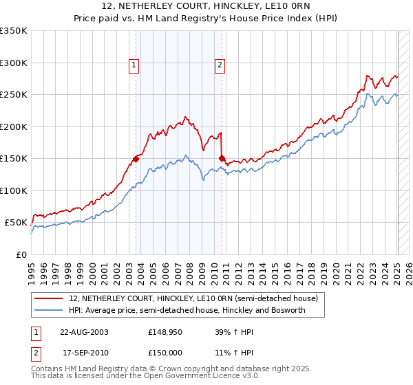 12, NETHERLEY COURT, HINCKLEY, LE10 0RN: Price paid vs HM Land Registry's House Price Index