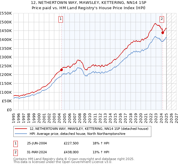 12, NETHERTOWN WAY, MAWSLEY, KETTERING, NN14 1SP: Price paid vs HM Land Registry's House Price Index