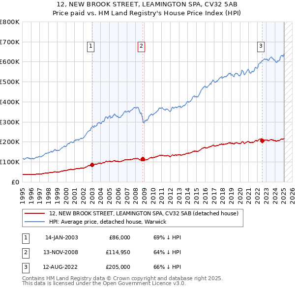 12, NEW BROOK STREET, LEAMINGTON SPA, CV32 5AB: Price paid vs HM Land Registry's House Price Index