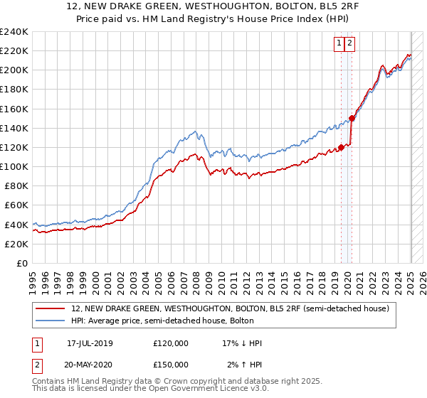 12, NEW DRAKE GREEN, WESTHOUGHTON, BOLTON, BL5 2RF: Price paid vs HM Land Registry's House Price Index