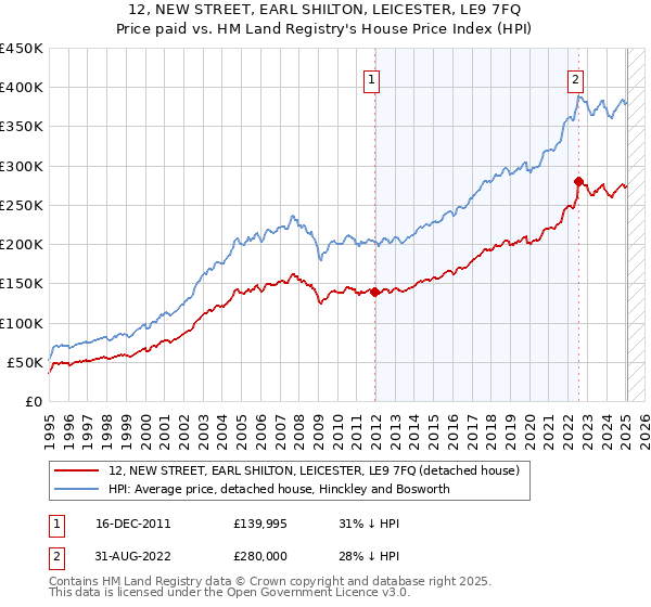 12, NEW STREET, EARL SHILTON, LEICESTER, LE9 7FQ: Price paid vs HM Land Registry's House Price Index