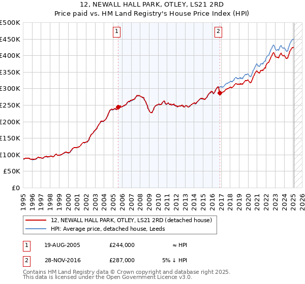 12, NEWALL HALL PARK, OTLEY, LS21 2RD: Price paid vs HM Land Registry's House Price Index