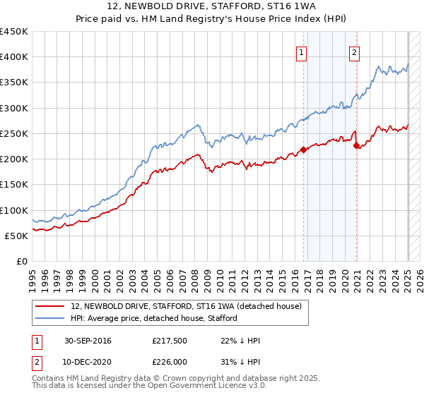 12, NEWBOLD DRIVE, STAFFORD, ST16 1WA: Price paid vs HM Land Registry's House Price Index