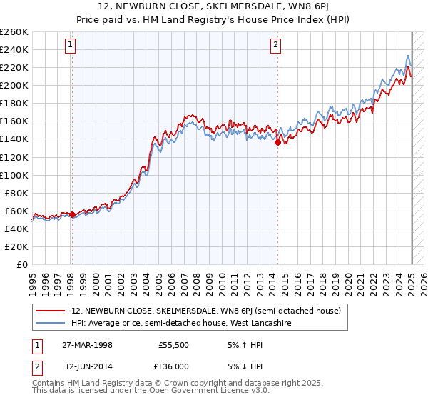 12, NEWBURN CLOSE, SKELMERSDALE, WN8 6PJ: Price paid vs HM Land Registry's House Price Index