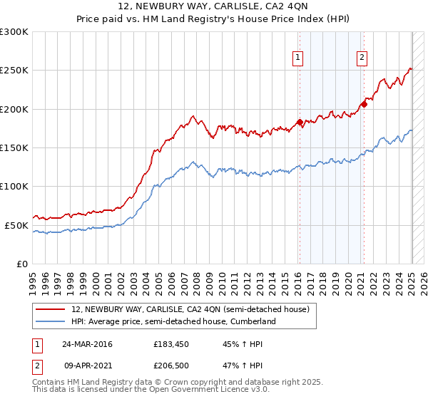 12, NEWBURY WAY, CARLISLE, CA2 4QN: Price paid vs HM Land Registry's House Price Index