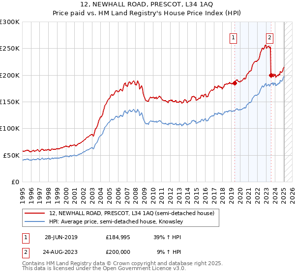 12, NEWHALL ROAD, PRESCOT, L34 1AQ: Price paid vs HM Land Registry's House Price Index