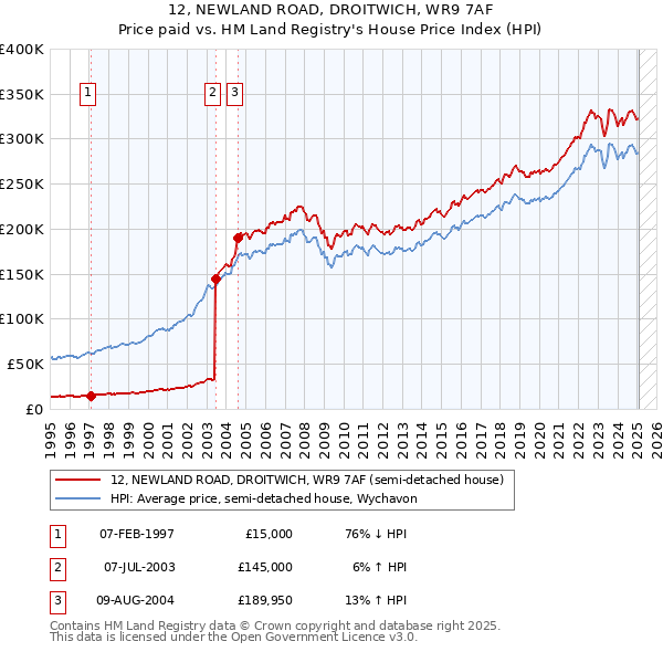12, NEWLAND ROAD, DROITWICH, WR9 7AF: Price paid vs HM Land Registry's House Price Index