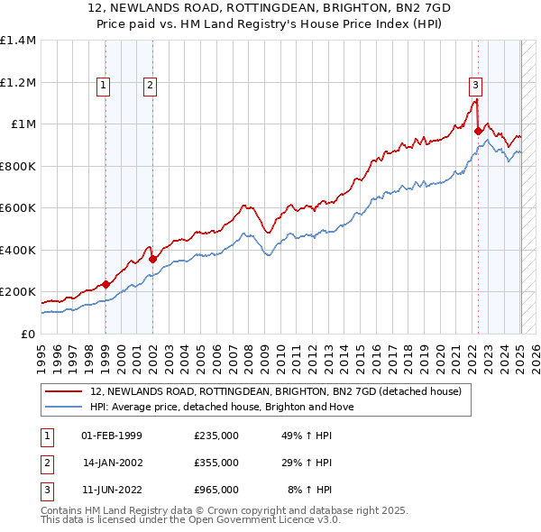 12, NEWLANDS ROAD, ROTTINGDEAN, BRIGHTON, BN2 7GD: Price paid vs HM Land Registry's House Price Index