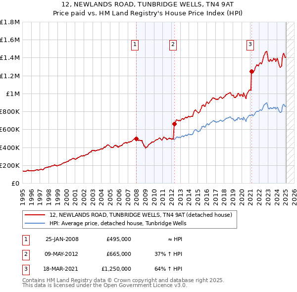 12, NEWLANDS ROAD, TUNBRIDGE WELLS, TN4 9AT: Price paid vs HM Land Registry's House Price Index