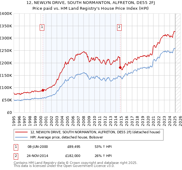12, NEWLYN DRIVE, SOUTH NORMANTON, ALFRETON, DE55 2FJ: Price paid vs HM Land Registry's House Price Index