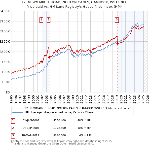 12, NEWMARKET ROAD, NORTON CANES, CANNOCK, WS11 9FF: Price paid vs HM Land Registry's House Price Index