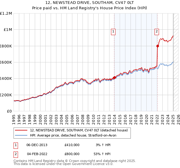 12, NEWSTEAD DRIVE, SOUTHAM, CV47 0LT: Price paid vs HM Land Registry's House Price Index