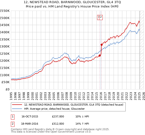 12, NEWSTEAD ROAD, BARNWOOD, GLOUCESTER, GL4 3TQ: Price paid vs HM Land Registry's House Price Index