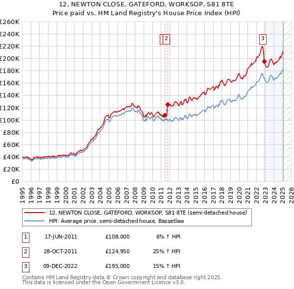 12, NEWTON CLOSE, GATEFORD, WORKSOP, S81 8TE: Price paid vs HM Land Registry's House Price Index