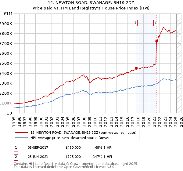 12, NEWTON ROAD, SWANAGE, BH19 2DZ: Price paid vs HM Land Registry's House Price Index
