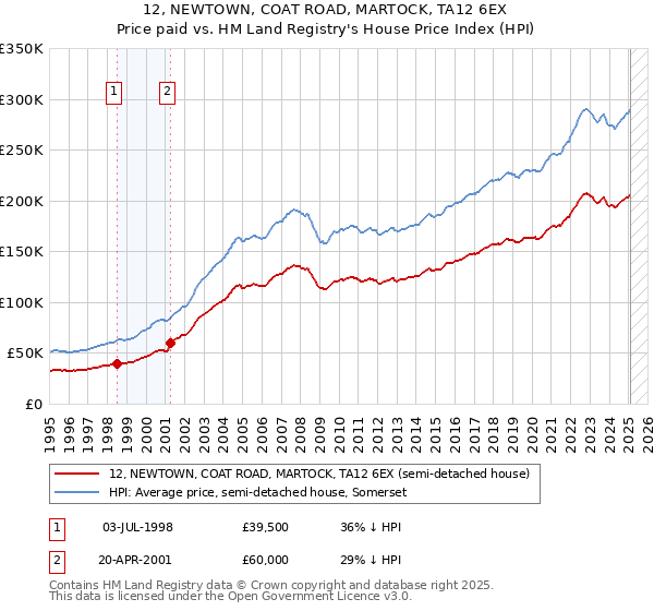 12, NEWTOWN, COAT ROAD, MARTOCK, TA12 6EX: Price paid vs HM Land Registry's House Price Index