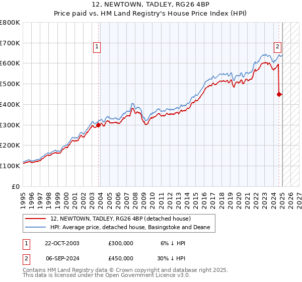 12, NEWTOWN, TADLEY, RG26 4BP: Price paid vs HM Land Registry's House Price Index