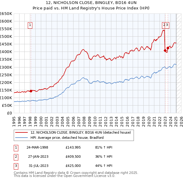 12, NICHOLSON CLOSE, BINGLEY, BD16 4UN: Price paid vs HM Land Registry's House Price Index