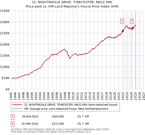 12, NIGHTINGALE DRIVE, TOWCESTER, NN12 6RA: Price paid vs HM Land Registry's House Price Index