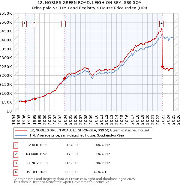 12, NOBLES GREEN ROAD, LEIGH-ON-SEA, SS9 5QA: Price paid vs HM Land Registry's House Price Index