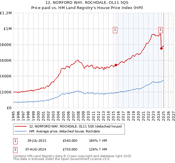 12, NORFORD WAY, ROCHDALE, OL11 5QS: Price paid vs HM Land Registry's House Price Index