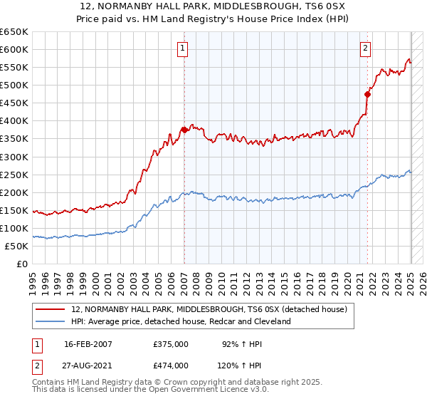 12, NORMANBY HALL PARK, MIDDLESBROUGH, TS6 0SX: Price paid vs HM Land Registry's House Price Index