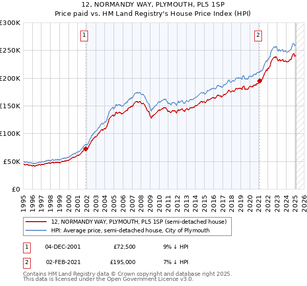 12, NORMANDY WAY, PLYMOUTH, PL5 1SP: Price paid vs HM Land Registry's House Price Index