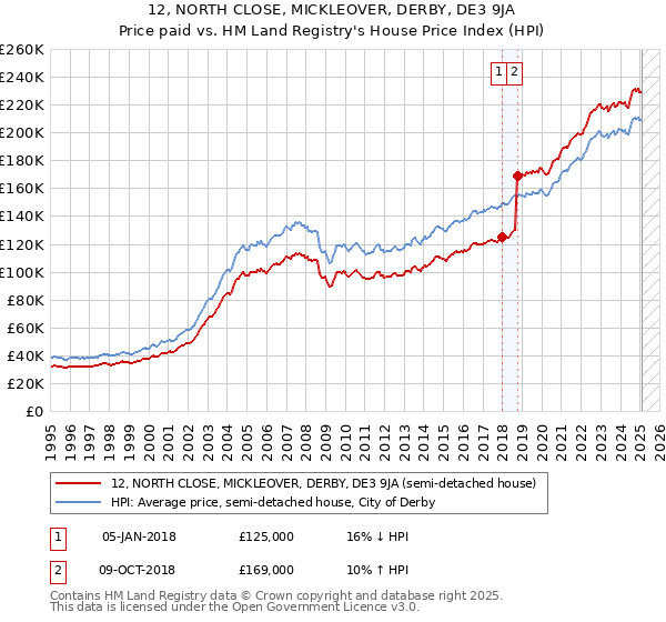 12, NORTH CLOSE, MICKLEOVER, DERBY, DE3 9JA: Price paid vs HM Land Registry's House Price Index