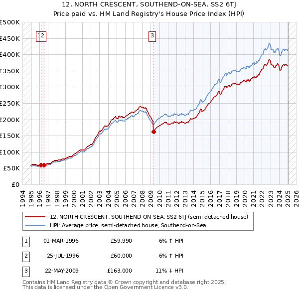 12, NORTH CRESCENT, SOUTHEND-ON-SEA, SS2 6TJ: Price paid vs HM Land Registry's House Price Index