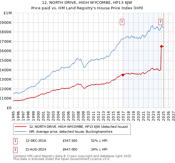 12, NORTH DRIVE, HIGH WYCOMBE, HP13 6JW: Price paid vs HM Land Registry's House Price Index