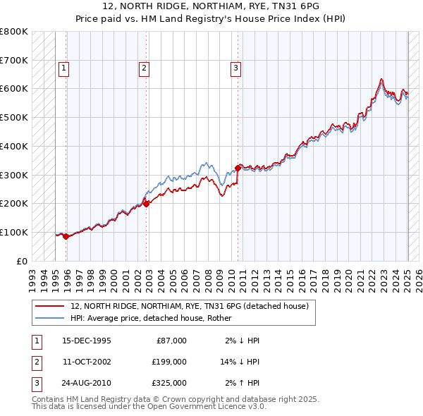 12, NORTH RIDGE, NORTHIAM, RYE, TN31 6PG: Price paid vs HM Land Registry's House Price Index