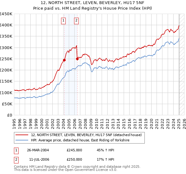 12, NORTH STREET, LEVEN, BEVERLEY, HU17 5NF: Price paid vs HM Land Registry's House Price Index