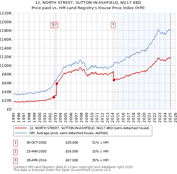 12, NORTH STREET, SUTTON-IN-ASHFIELD, NG17 4BD: Price paid vs HM Land Registry's House Price Index