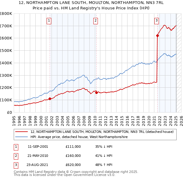 12, NORTHAMPTON LANE SOUTH, MOULTON, NORTHAMPTON, NN3 7RL: Price paid vs HM Land Registry's House Price Index