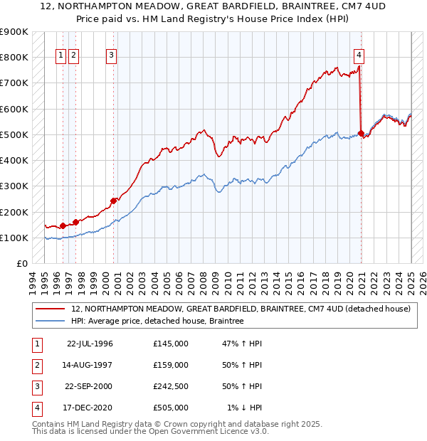 12, NORTHAMPTON MEADOW, GREAT BARDFIELD, BRAINTREE, CM7 4UD: Price paid vs HM Land Registry's House Price Index