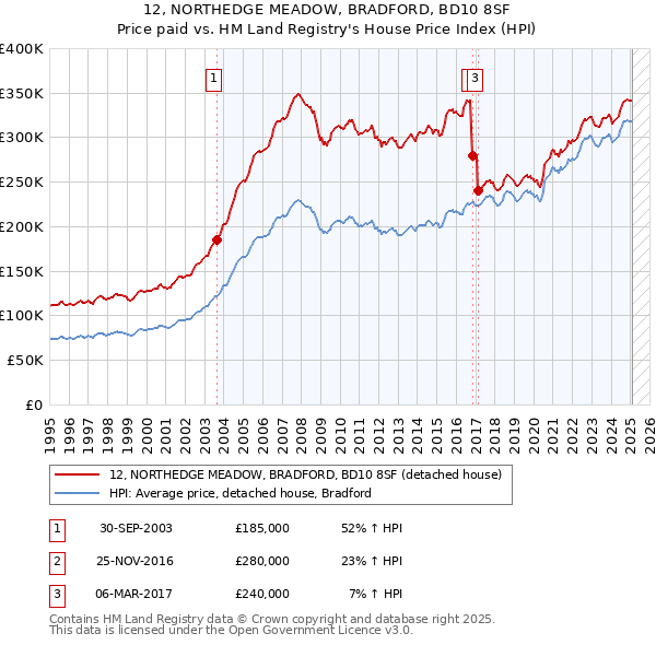 12, NORTHEDGE MEADOW, BRADFORD, BD10 8SF: Price paid vs HM Land Registry's House Price Index