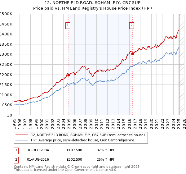 12, NORTHFIELD ROAD, SOHAM, ELY, CB7 5UE: Price paid vs HM Land Registry's House Price Index