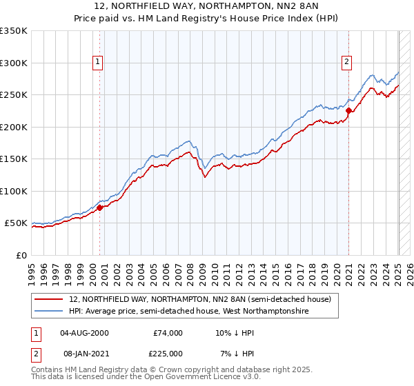 12, NORTHFIELD WAY, NORTHAMPTON, NN2 8AN: Price paid vs HM Land Registry's House Price Index