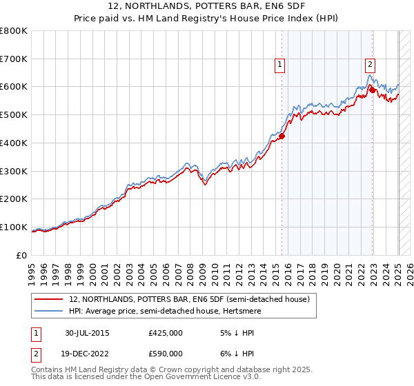 12, NORTHLANDS, POTTERS BAR, EN6 5DF: Price paid vs HM Land Registry's House Price Index