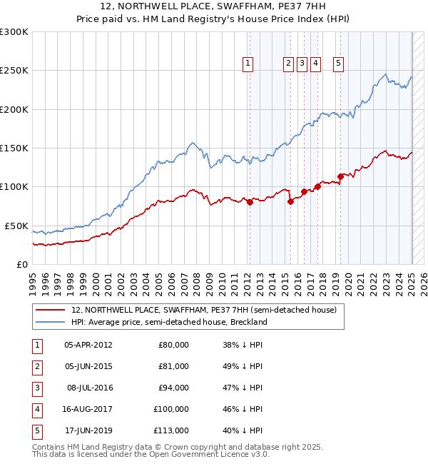 12, NORTHWELL PLACE, SWAFFHAM, PE37 7HH: Price paid vs HM Land Registry's House Price Index