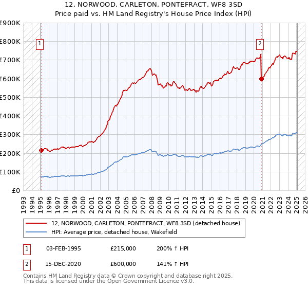 12, NORWOOD, CARLETON, PONTEFRACT, WF8 3SD: Price paid vs HM Land Registry's House Price Index