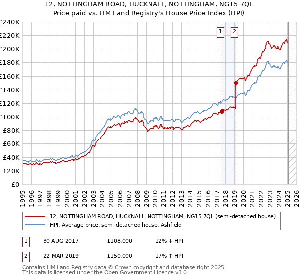 12, NOTTINGHAM ROAD, HUCKNALL, NOTTINGHAM, NG15 7QL: Price paid vs HM Land Registry's House Price Index