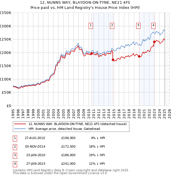 12, NUNNS WAY, BLAYDON-ON-TYNE, NE21 4FS: Price paid vs HM Land Registry's House Price Index